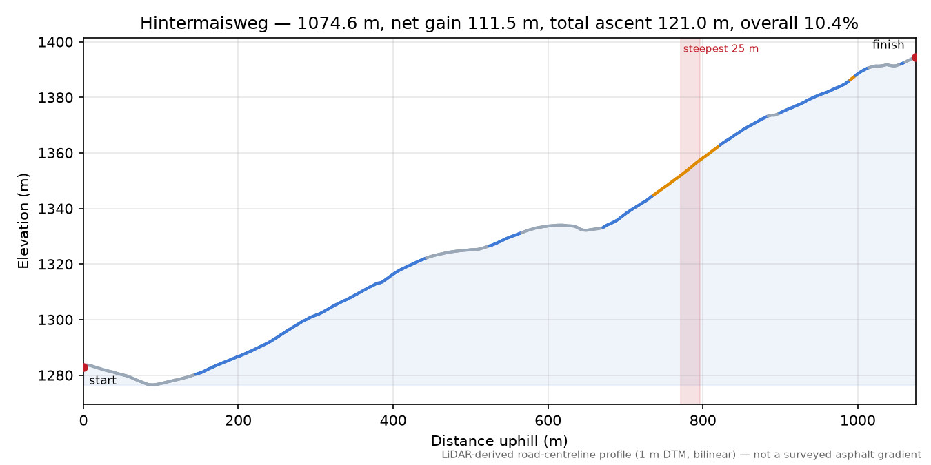 Hintermaisweg elevation profile