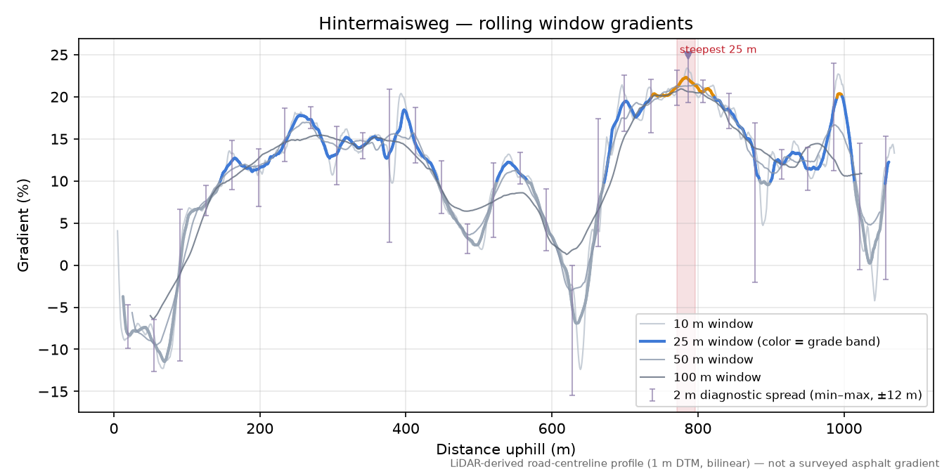 Hintermaisweg rolling gradient profile