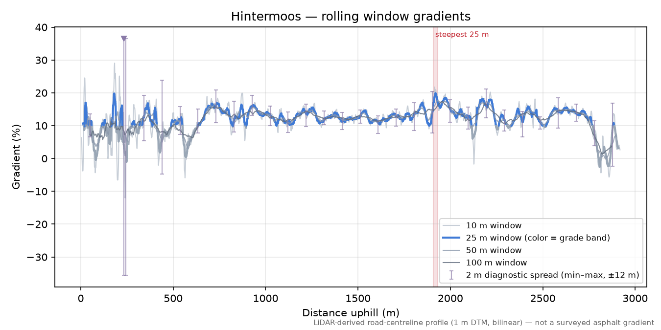 Hintermoos rolling gradient profile