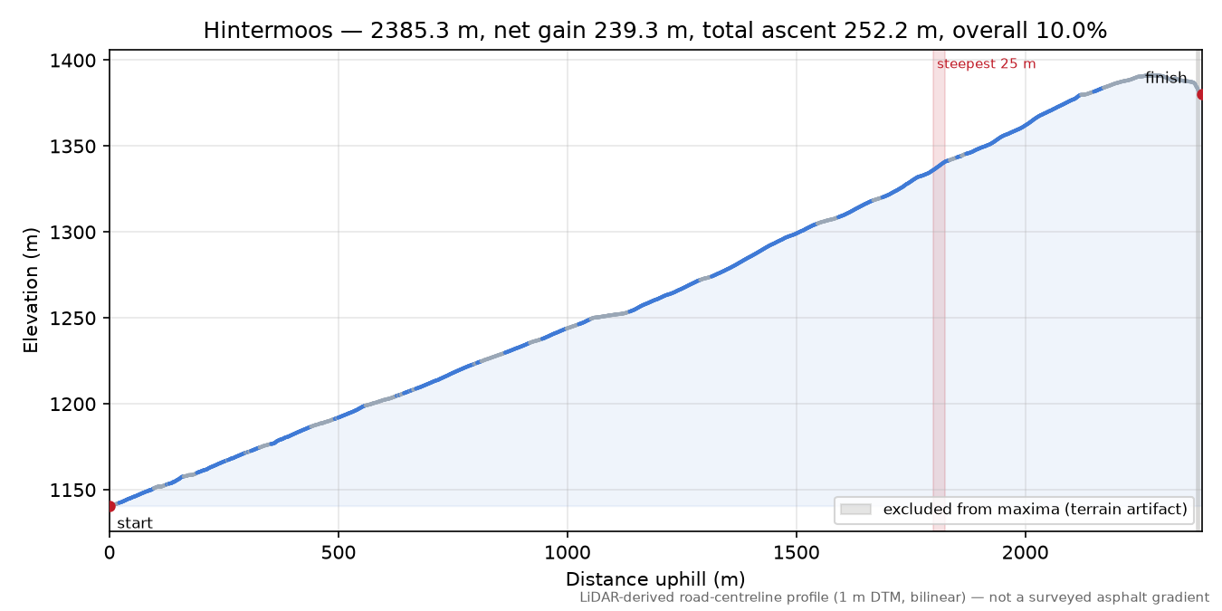 Hintermoos elevation profile