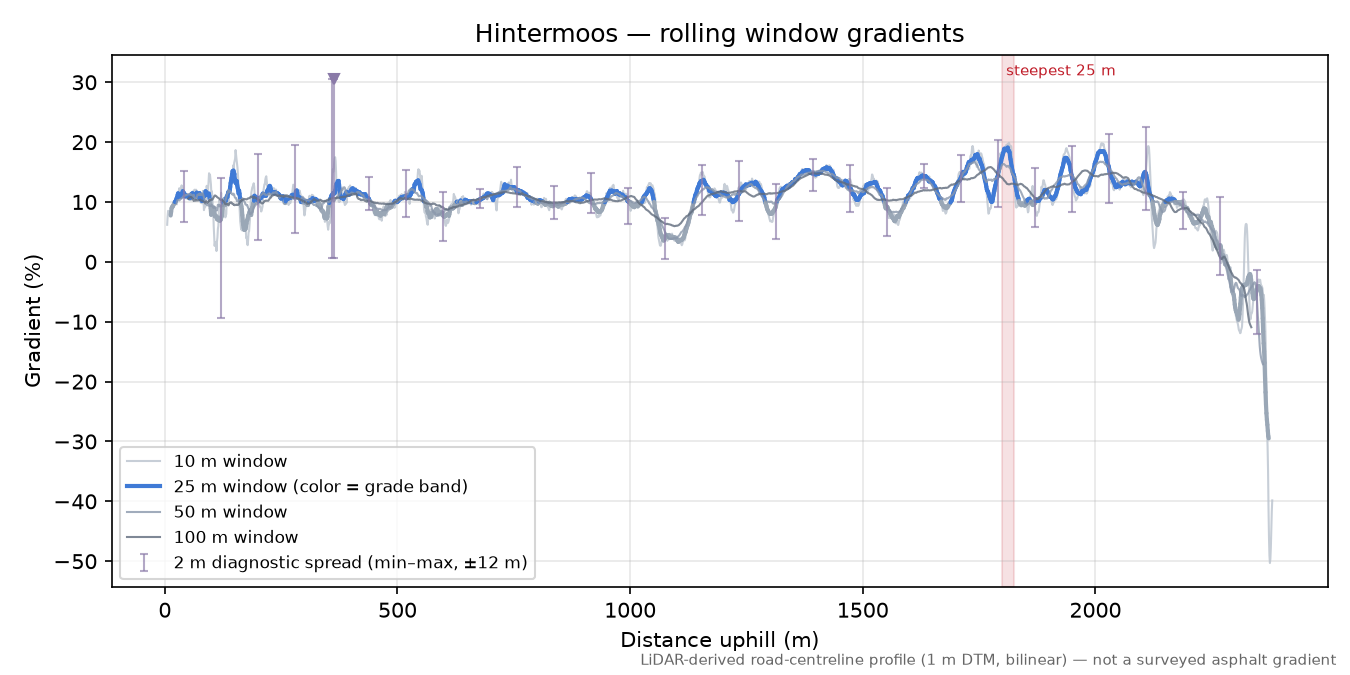 Hintermoos rolling gradient profile
