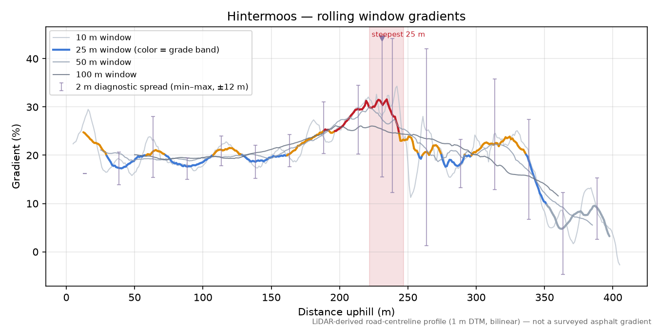 Hintermoos rolling gradient profile