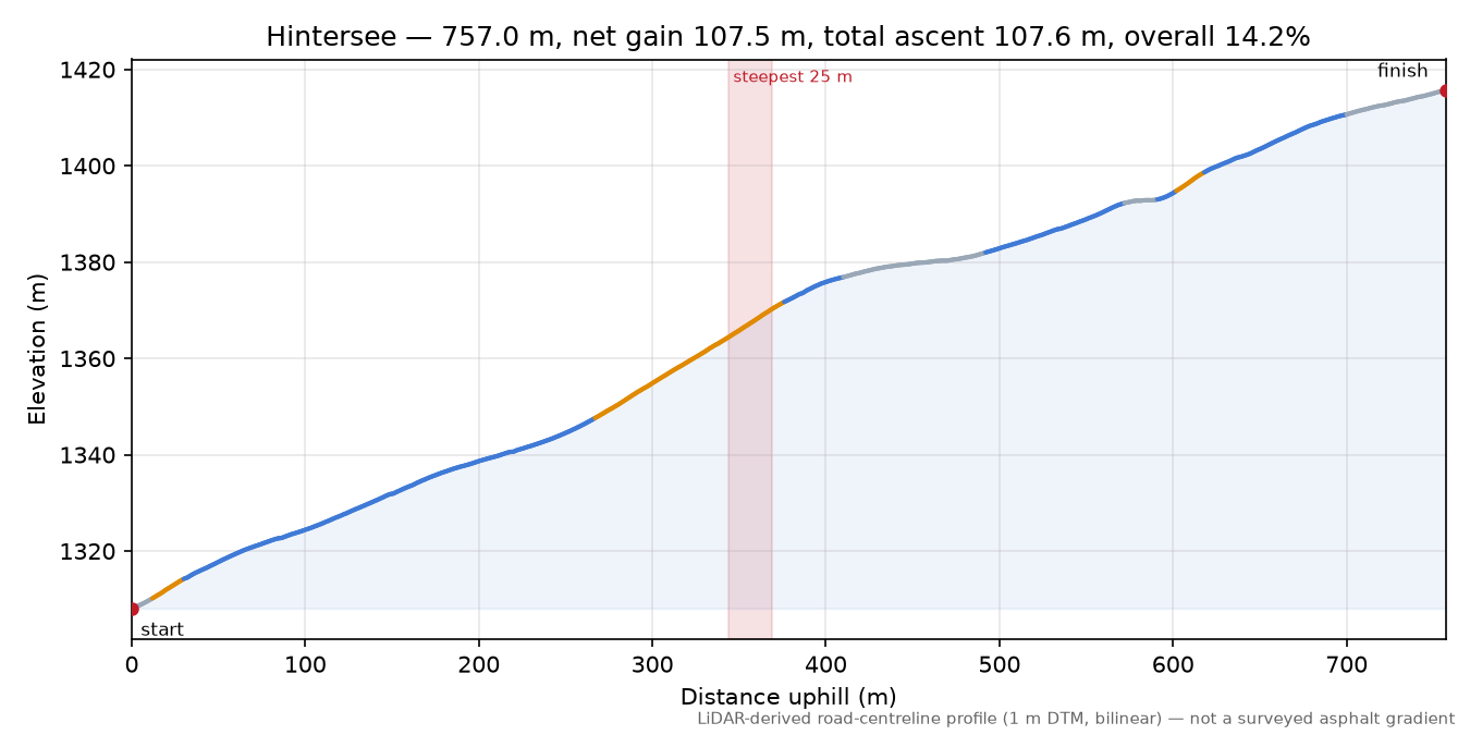 Hintersee elevation profile
