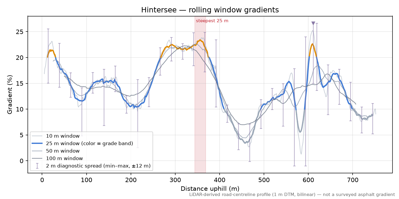 Hintersee rolling gradient profile