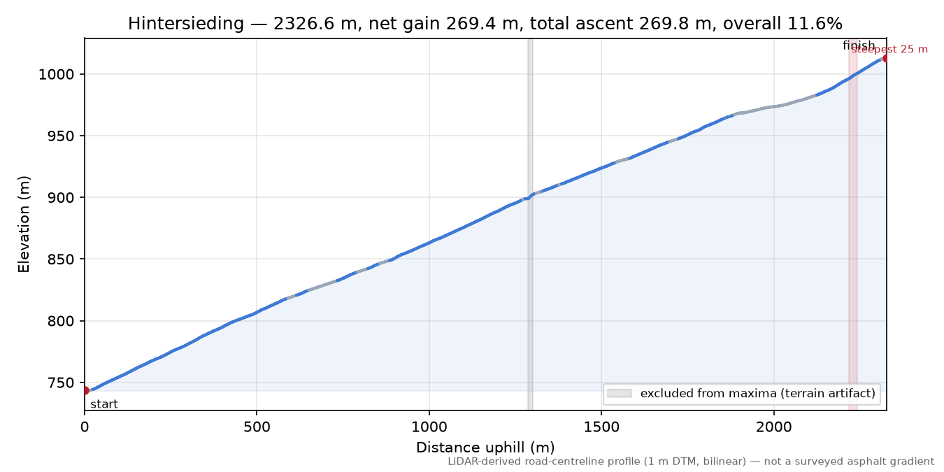 Hintersieding elevation profile