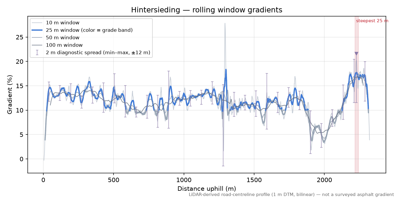 Hintersieding rolling gradient profile
