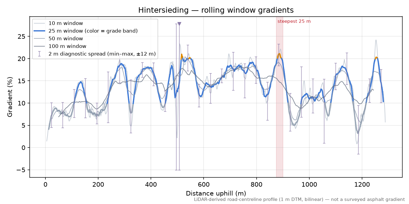 Hintersieding rolling gradient profile