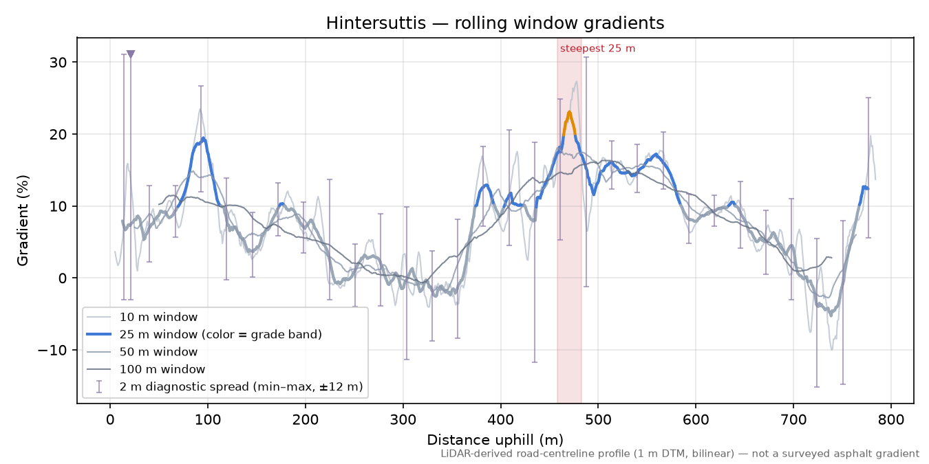 Hintersuttis rolling gradient profile