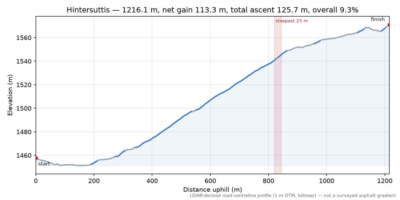 Hintersuttis elevation profile