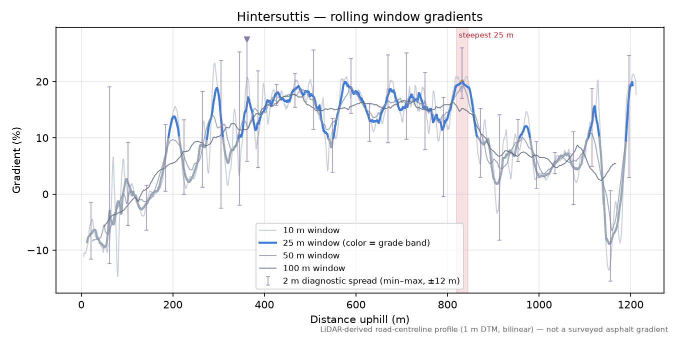 Hintersuttis rolling gradient profile