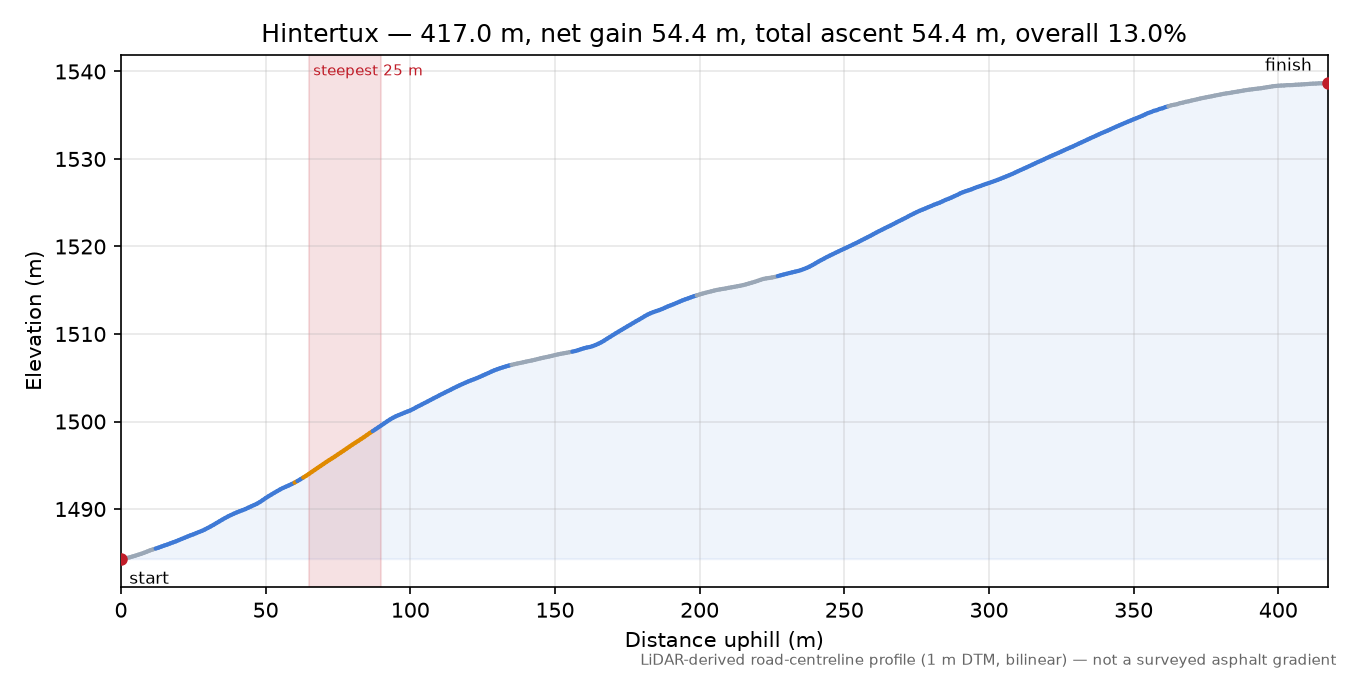 Hintertux elevation profile