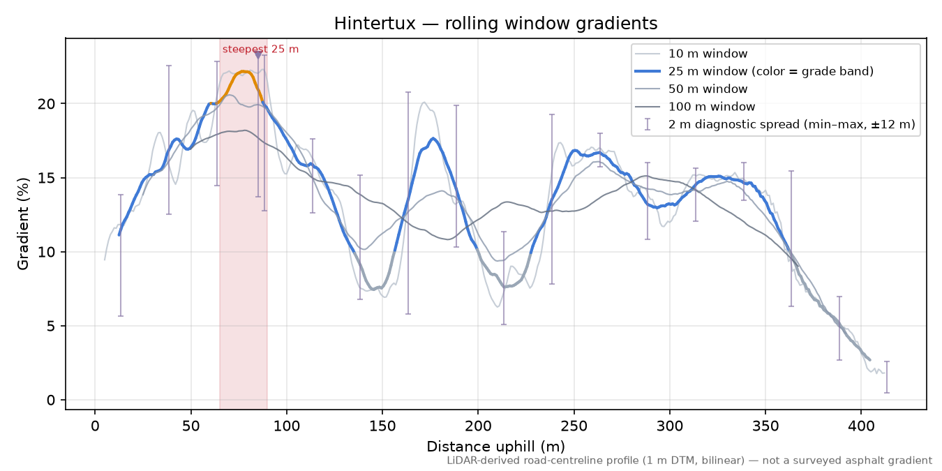 Hintertux rolling gradient profile