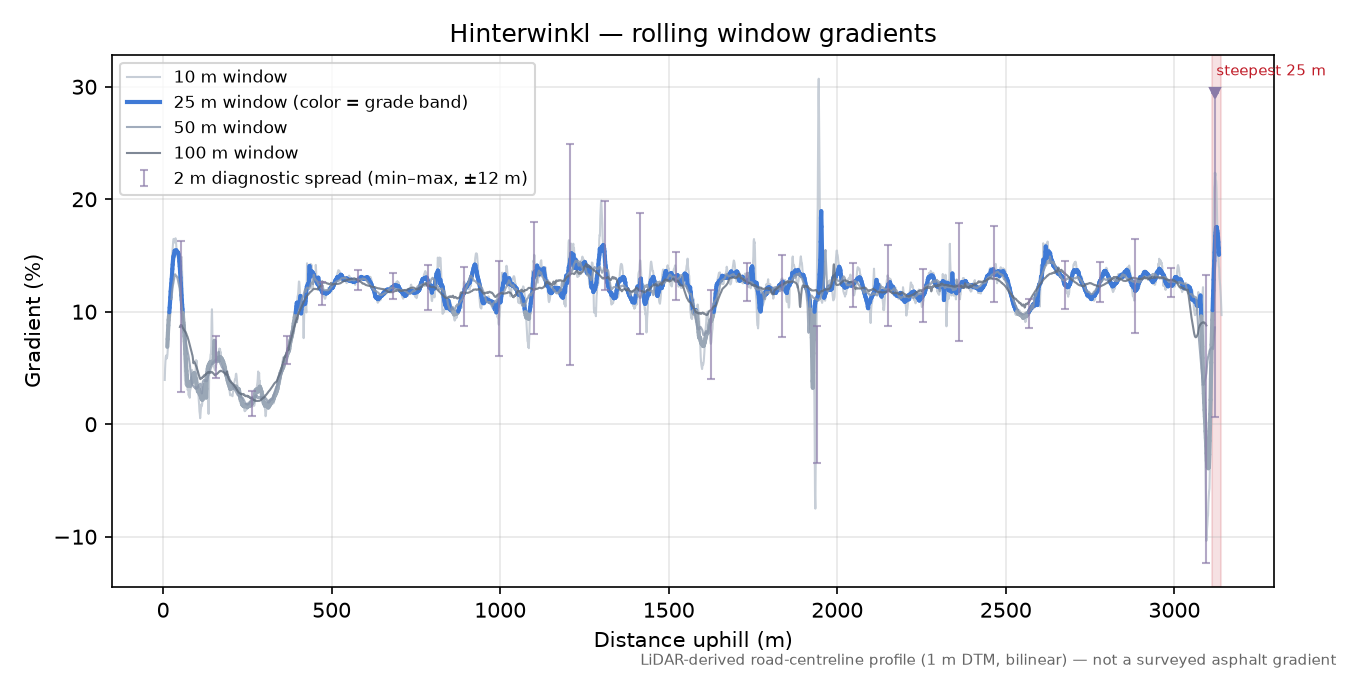 Hinterwinkl rolling gradient profile