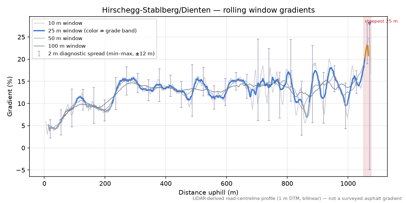 Hirschegg-Stablberg/Dienten rolling gradient profile