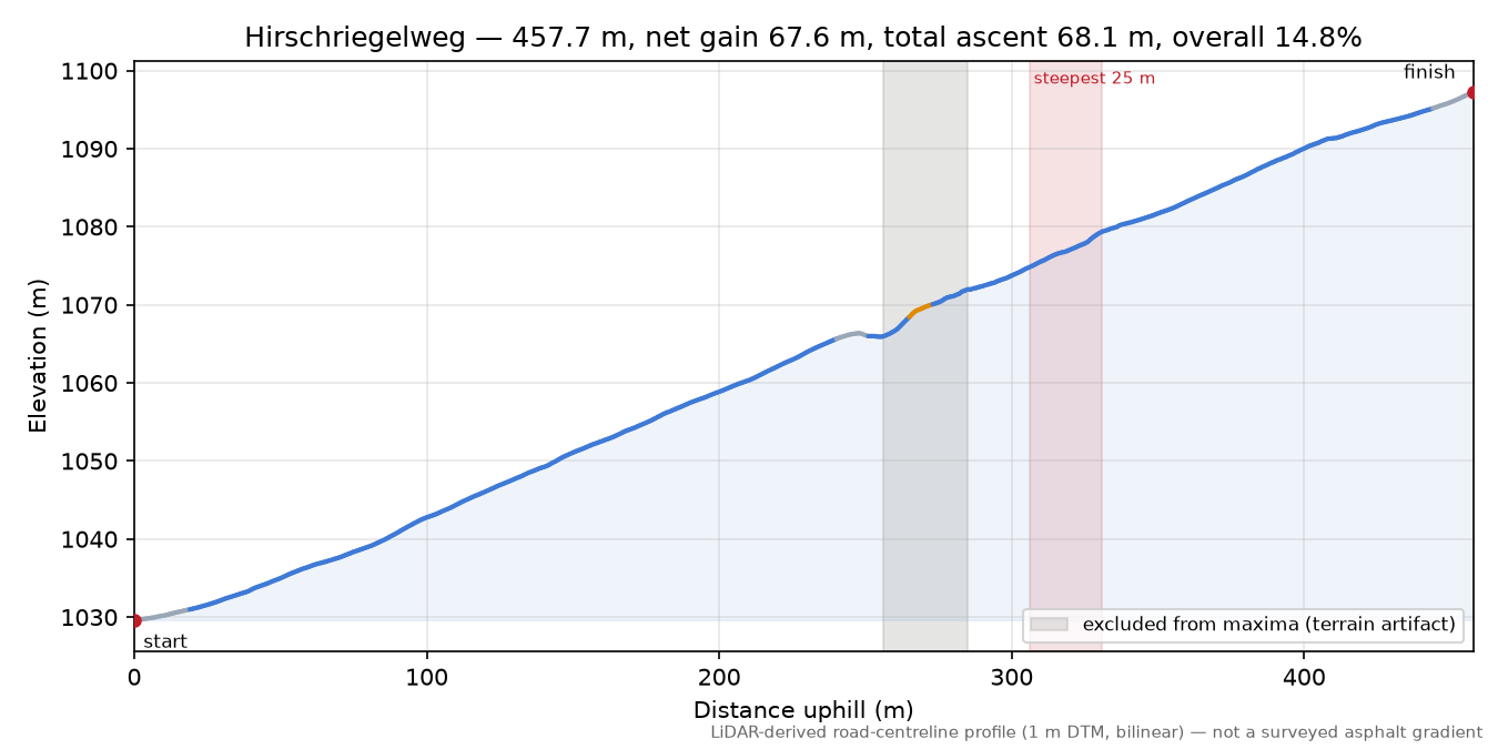 Hirschriegelweg elevation profile