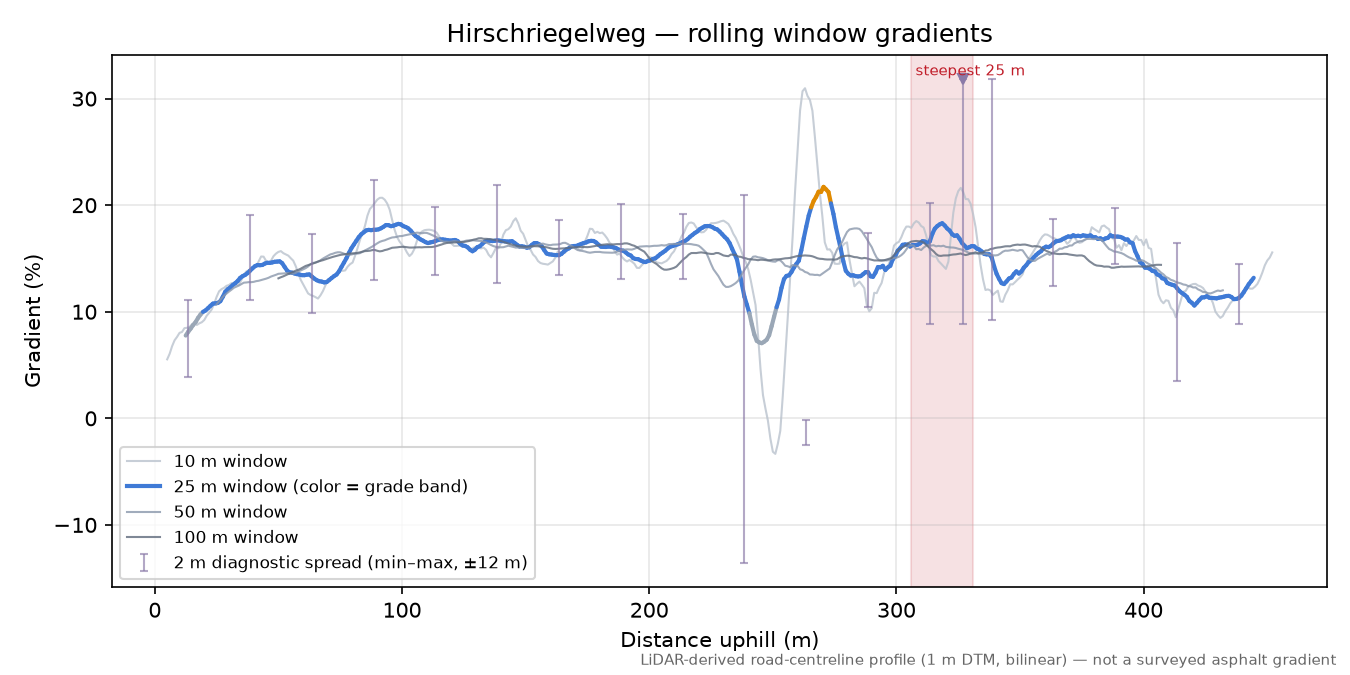 Hirschriegelweg rolling gradient profile