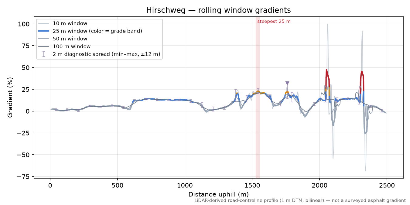 Hirschweg rolling gradient profile