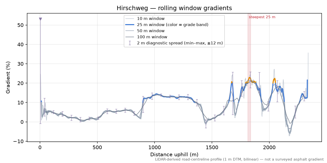 Hirschweg rolling gradient profile