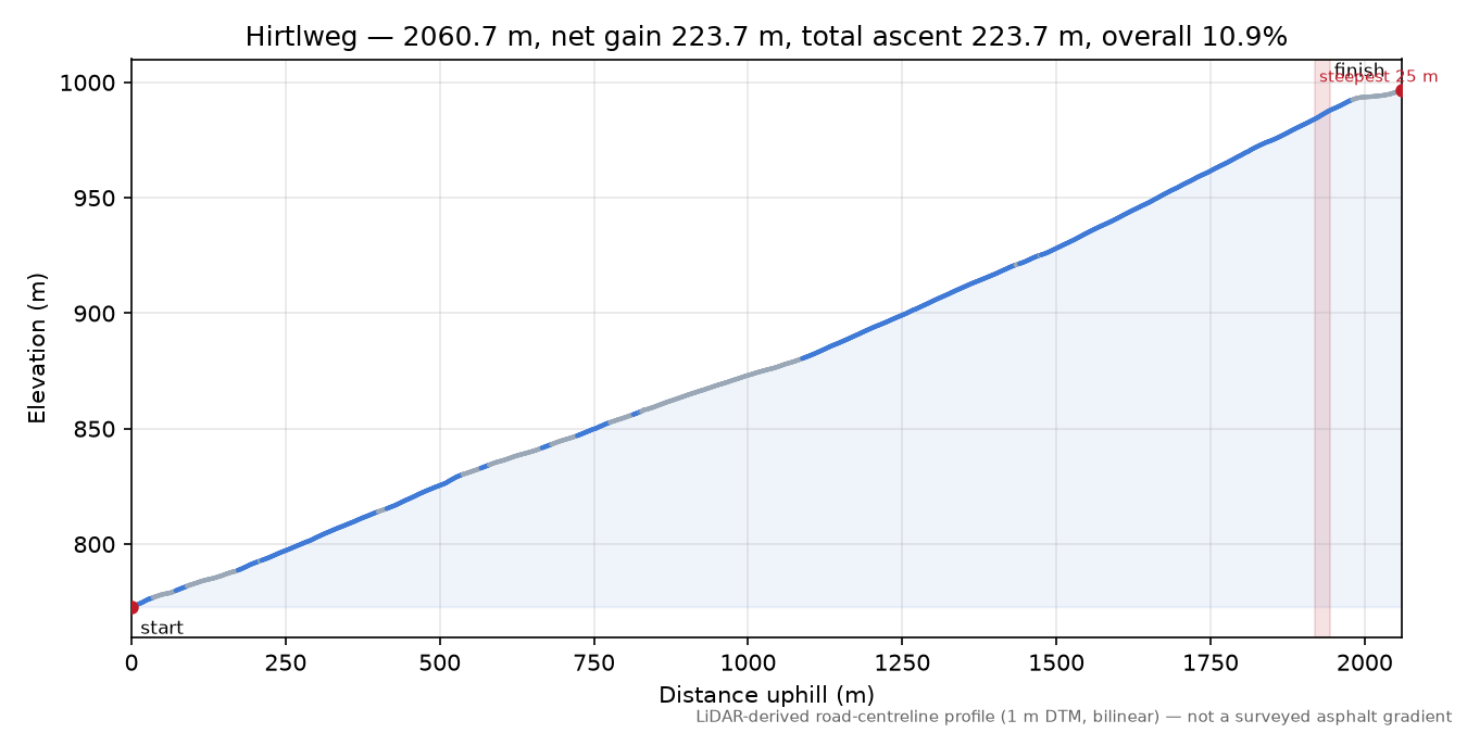 Hirtlweg elevation profile