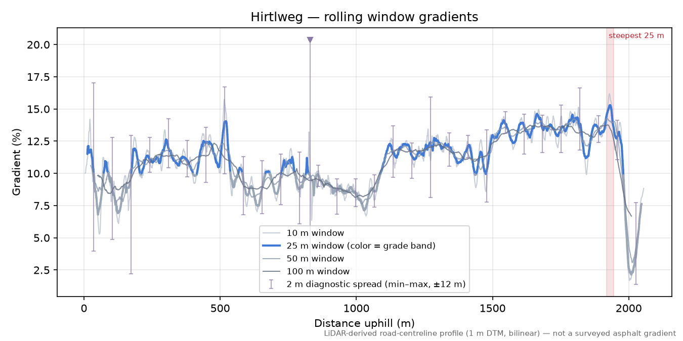 Hirtlweg rolling gradient profile