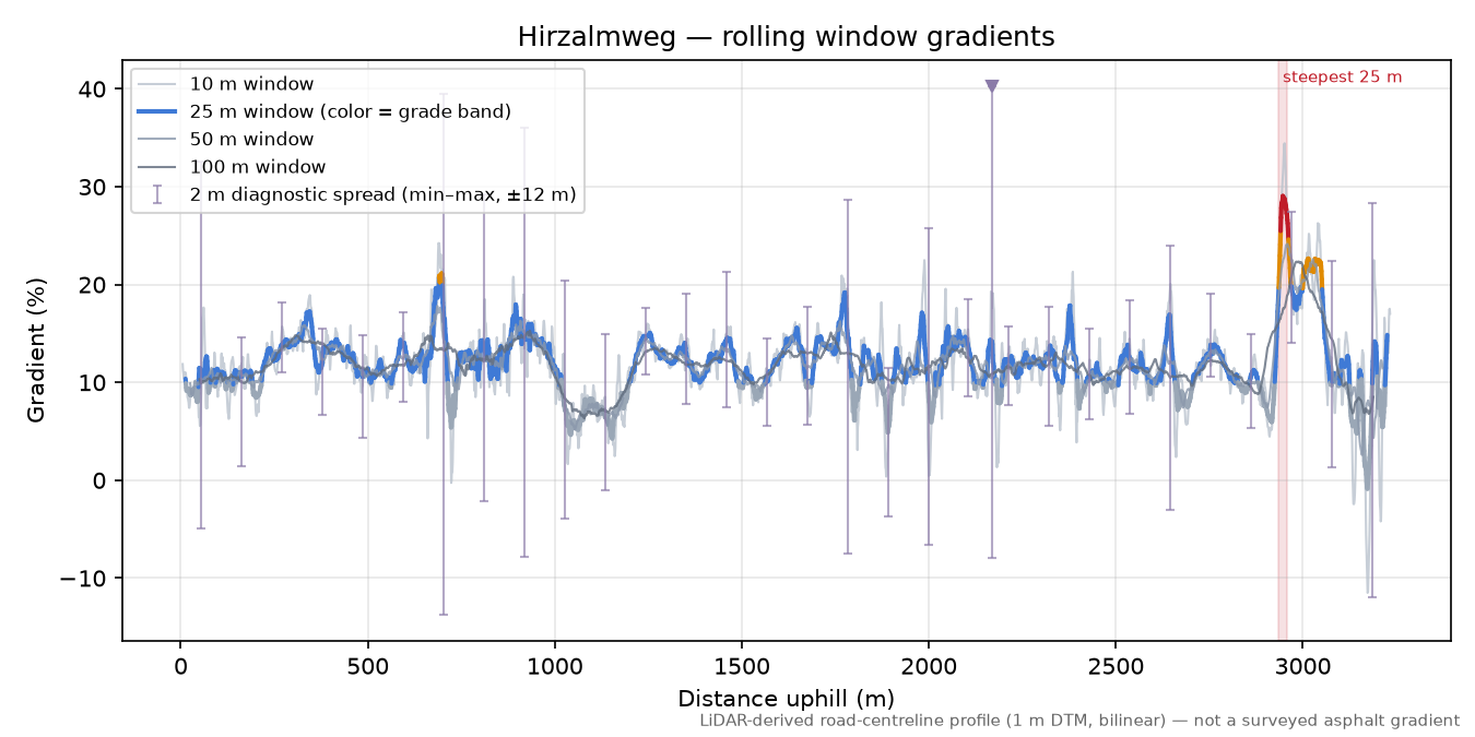 Hirzalmweg rolling gradient profile