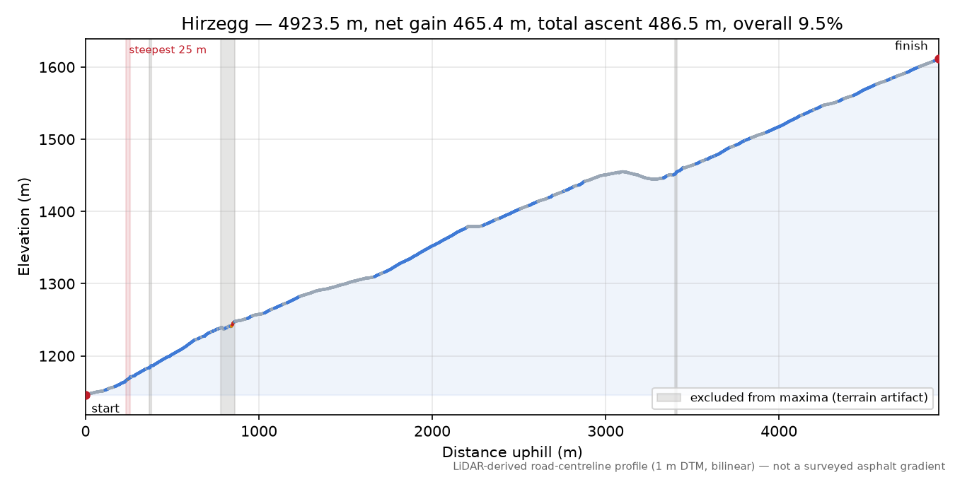 Hirzegg elevation profile