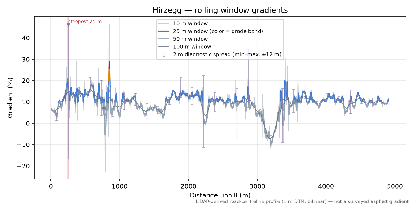 Hirzegg rolling gradient profile