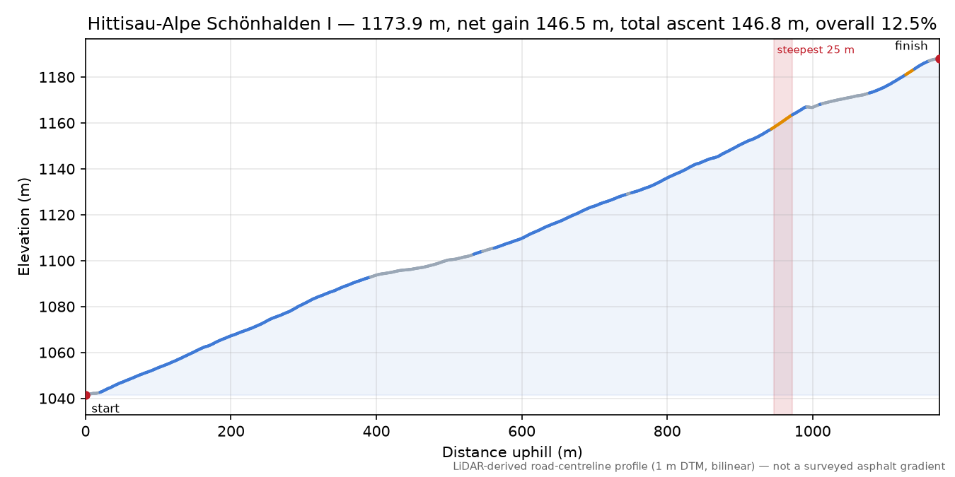 Hittisau-Alpe Schönhalden I elevation profile