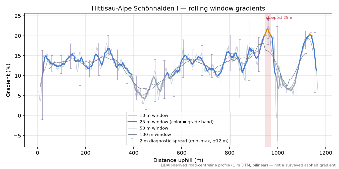 Hittisau-Alpe Schönhalden I rolling gradient profile