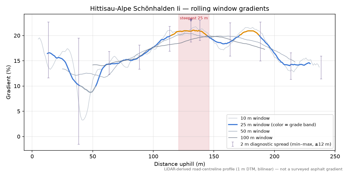 Hittisau-Alpe Schönhalden Ii rolling gradient profile