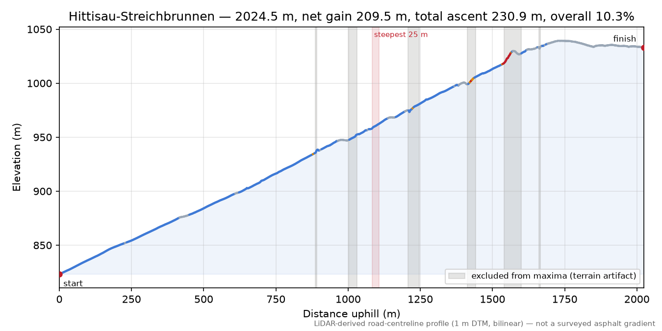 Hittisau-Streichbrunnen elevation profile