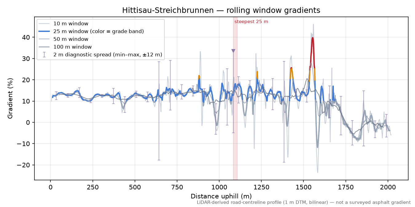 Hittisau-Streichbrunnen rolling gradient profile