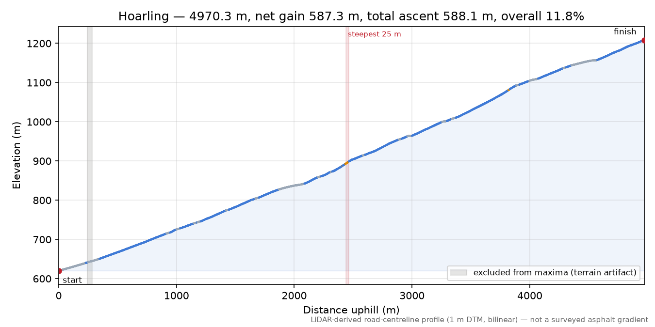 Hoarling elevation profile