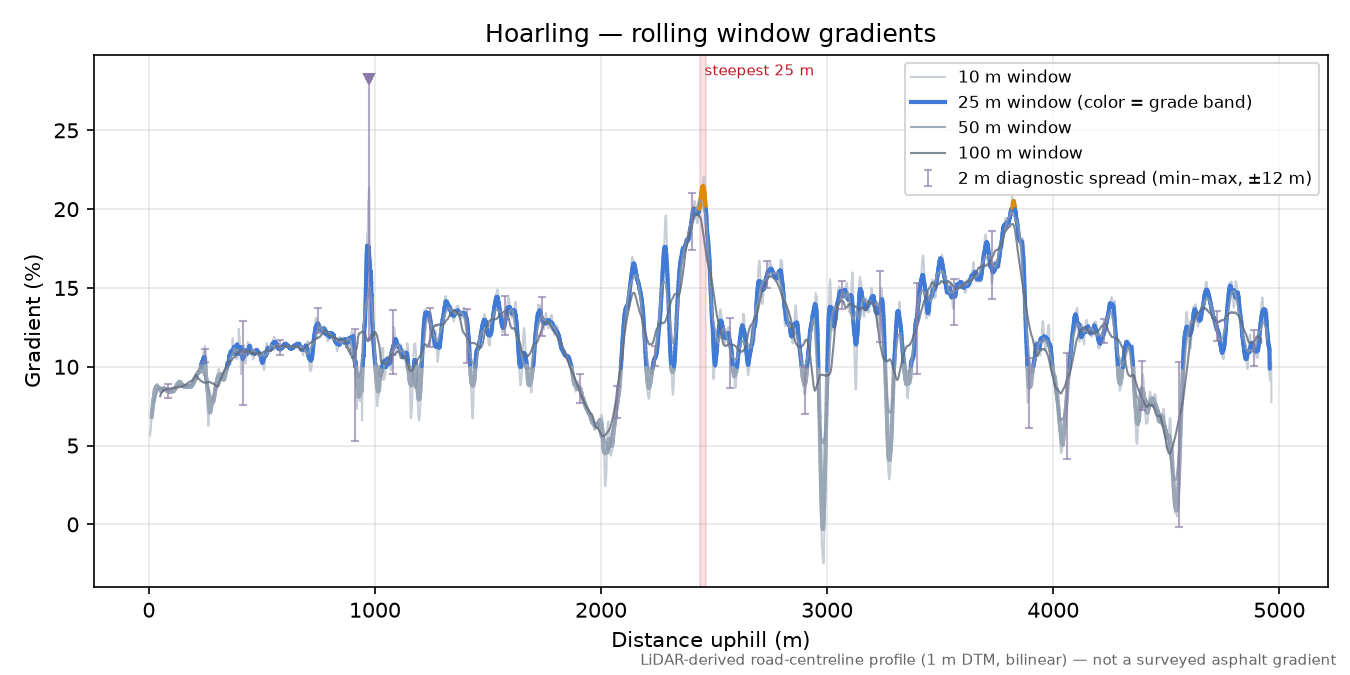 Hoarling rolling gradient profile