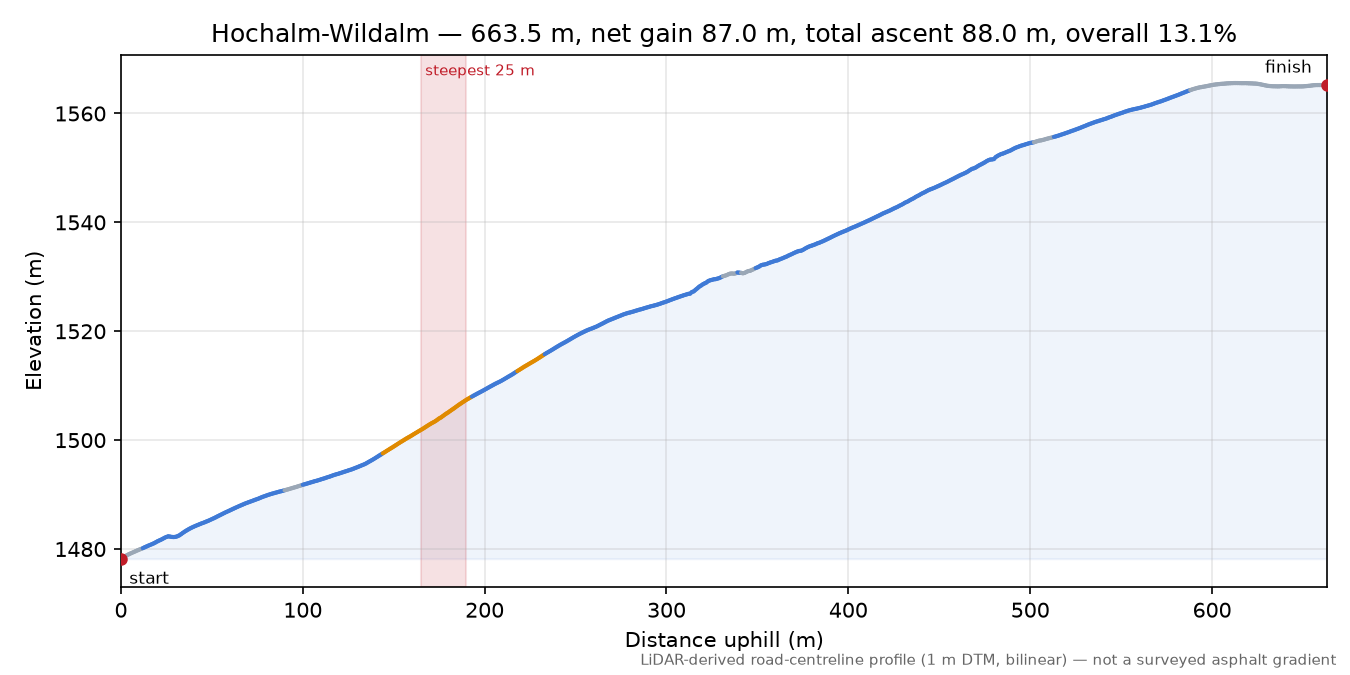 Hochalm-Wildalm elevation profile