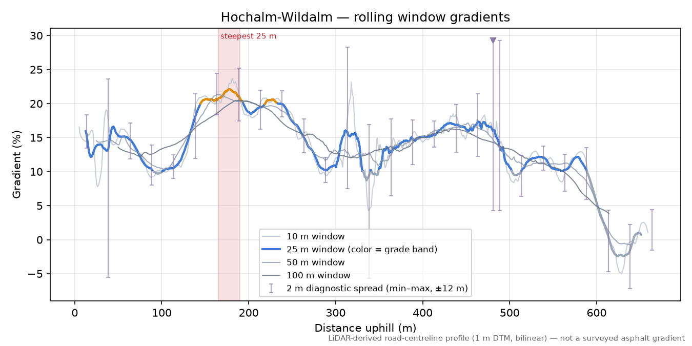 Hochalm-Wildalm rolling gradient profile