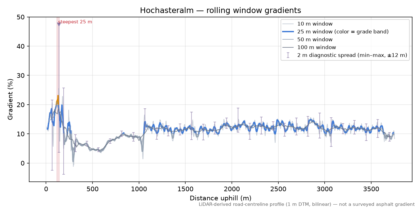 Hochasteralm rolling gradient profile