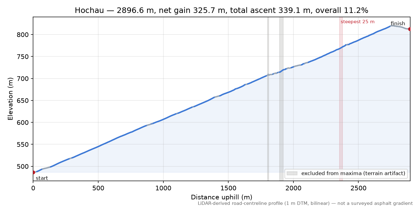 Hochau elevation profile