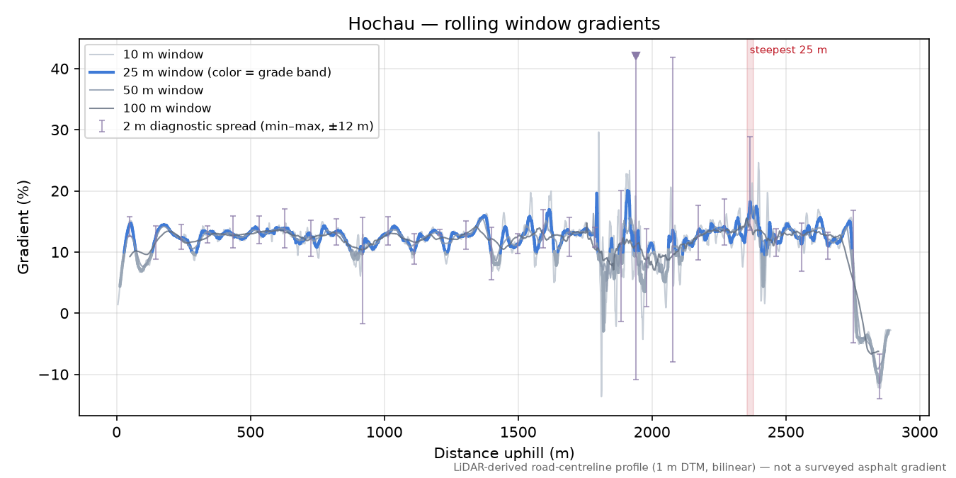 Hochau rolling gradient profile