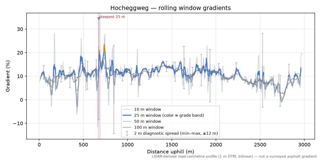 Hocheggweg rolling gradient profile