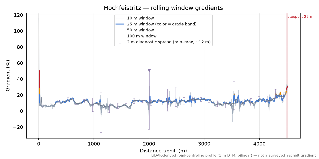 Hochfeistritz rolling gradient profile