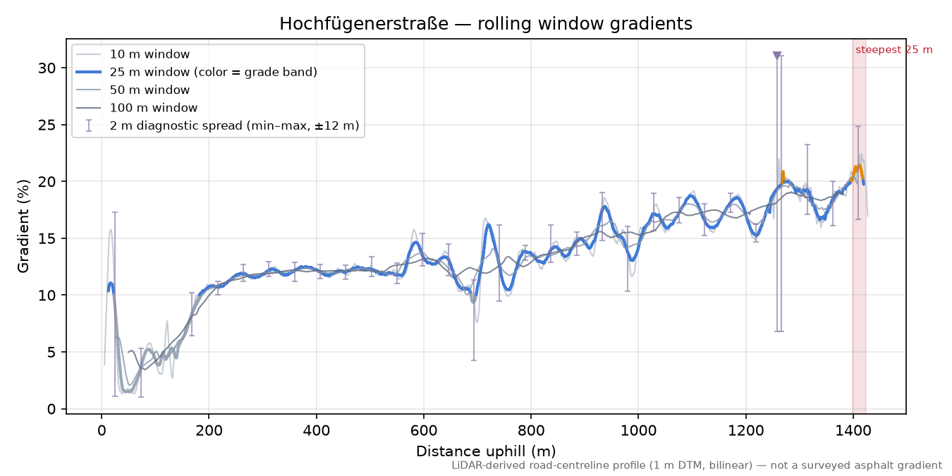 Hochfügenerstraße rolling gradient profile