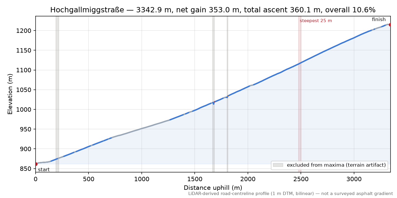 Hochgallmiggstraße elevation profile