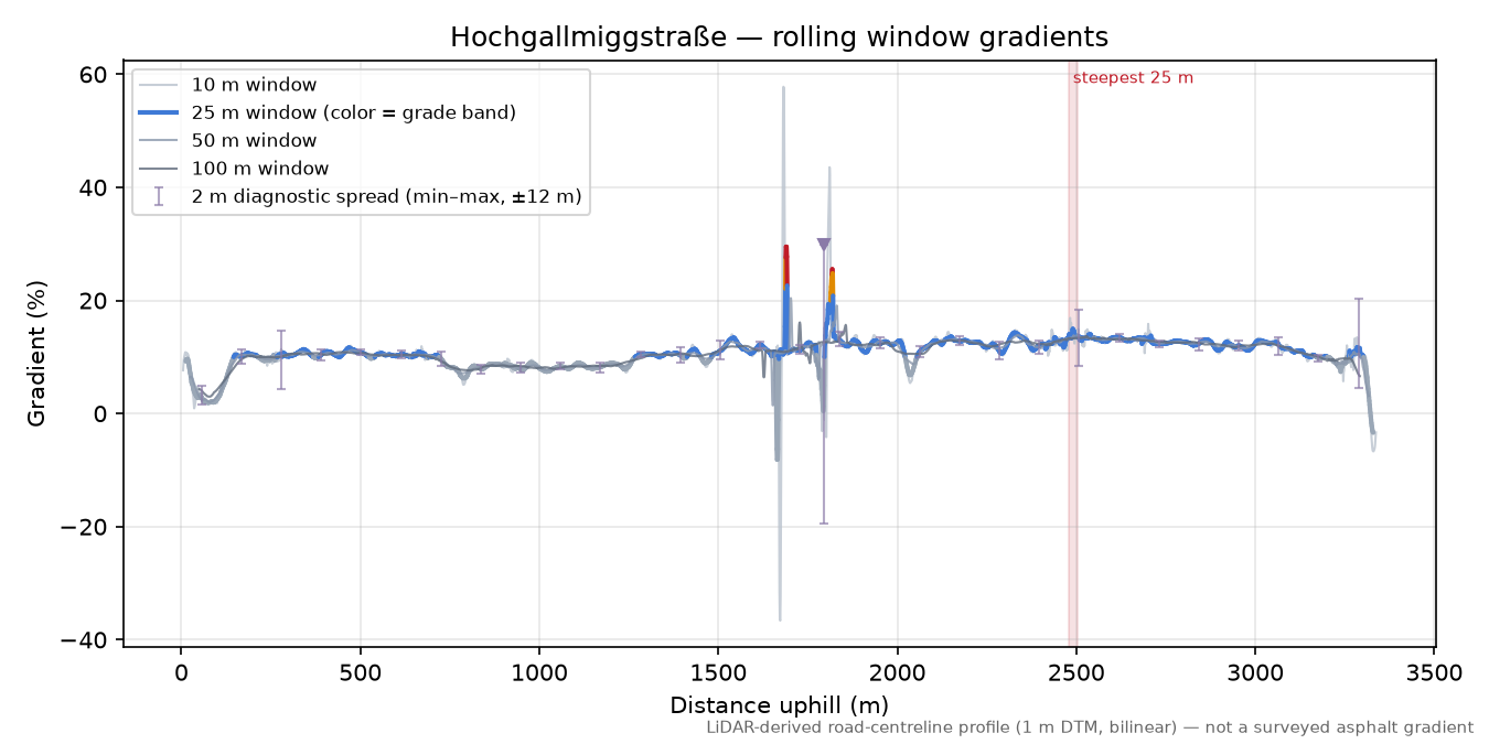 Hochgallmiggstraße rolling gradient profile