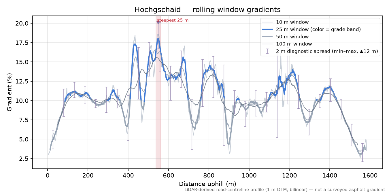Hochgschaid rolling gradient profile