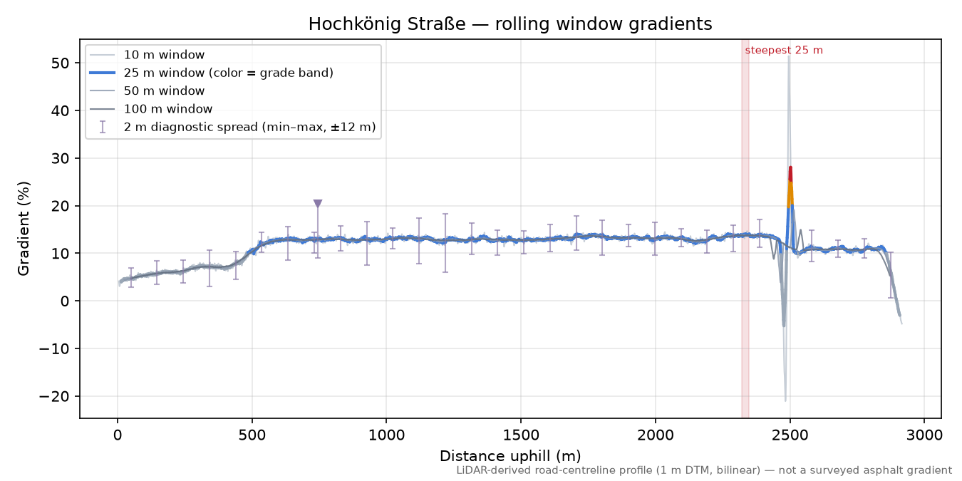 Hochkönig Straße rolling gradient profile