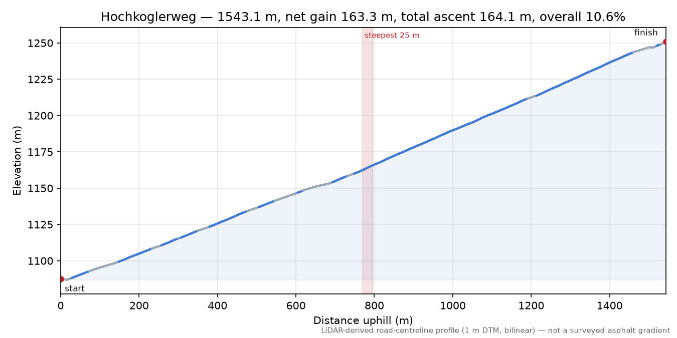 Hochkoglerweg elevation profile
