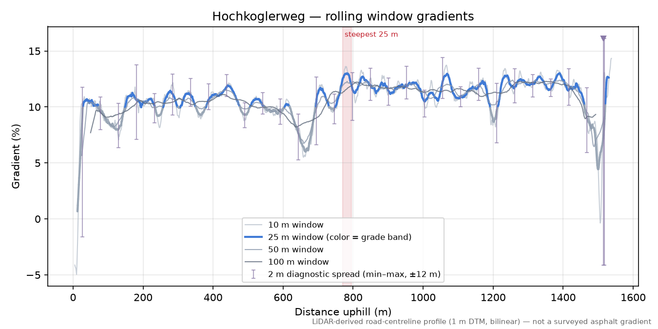 Hochkoglerweg rolling gradient profile