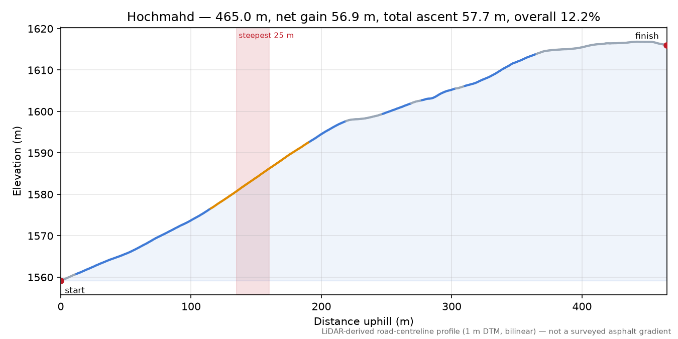 Hochmahd elevation profile