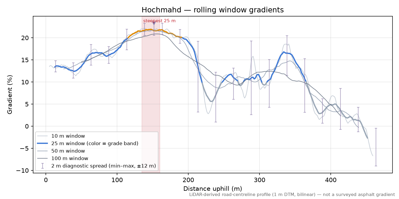 Hochmahd rolling gradient profile